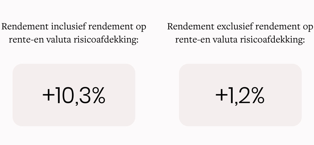 Rendement inclusief rendement op rente- en valuta risicoafdekking: +10,3%. Rendement exclusief rendement op rente- en valuta risicoafdekking: +1,2%.