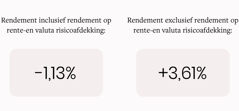 Rendement inclusief rendement op rente- en valuta risicoafdekking: -1,13%. Rendement exclusief rendement op rente- en valuta risicoafdekking: +3,61%.