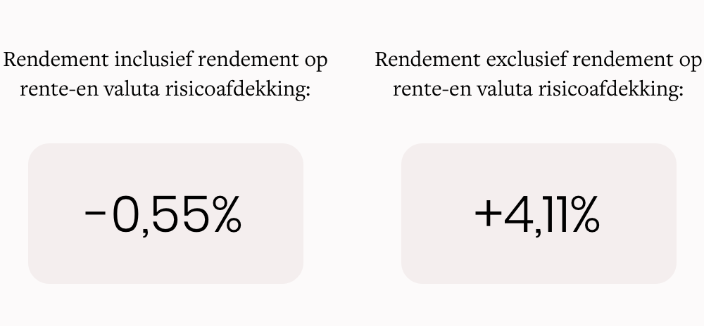 Rendement inclusief rendement op rente- en valuta risicoafdekking: -0,55%. Rendement exclusief rendement op rente- en valuta risicoafdekking: +4,11%.